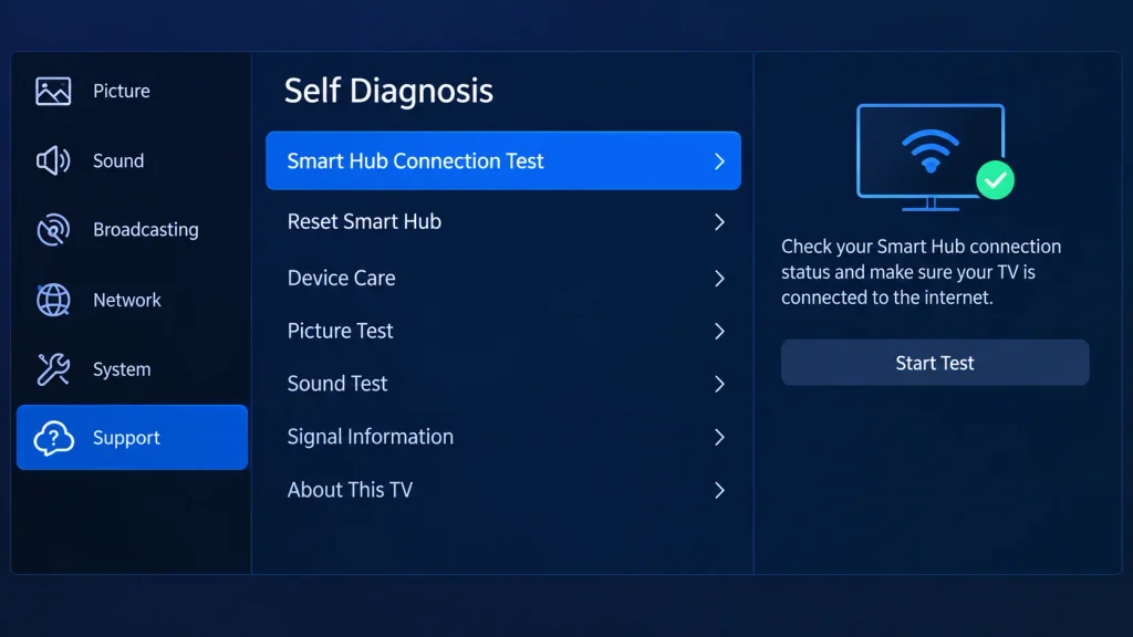 Samsung TV Self Diagnosis menu showing Smart Hub Connection Test and Reset Smart Hub